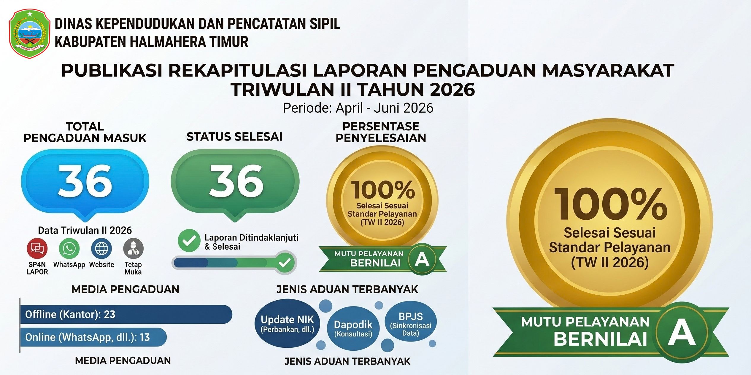 Publikasi Rekapitulasi Pengaduan Disdukcapil Kabupaten Halmahera Timur Triwulan II Tahun 2026
