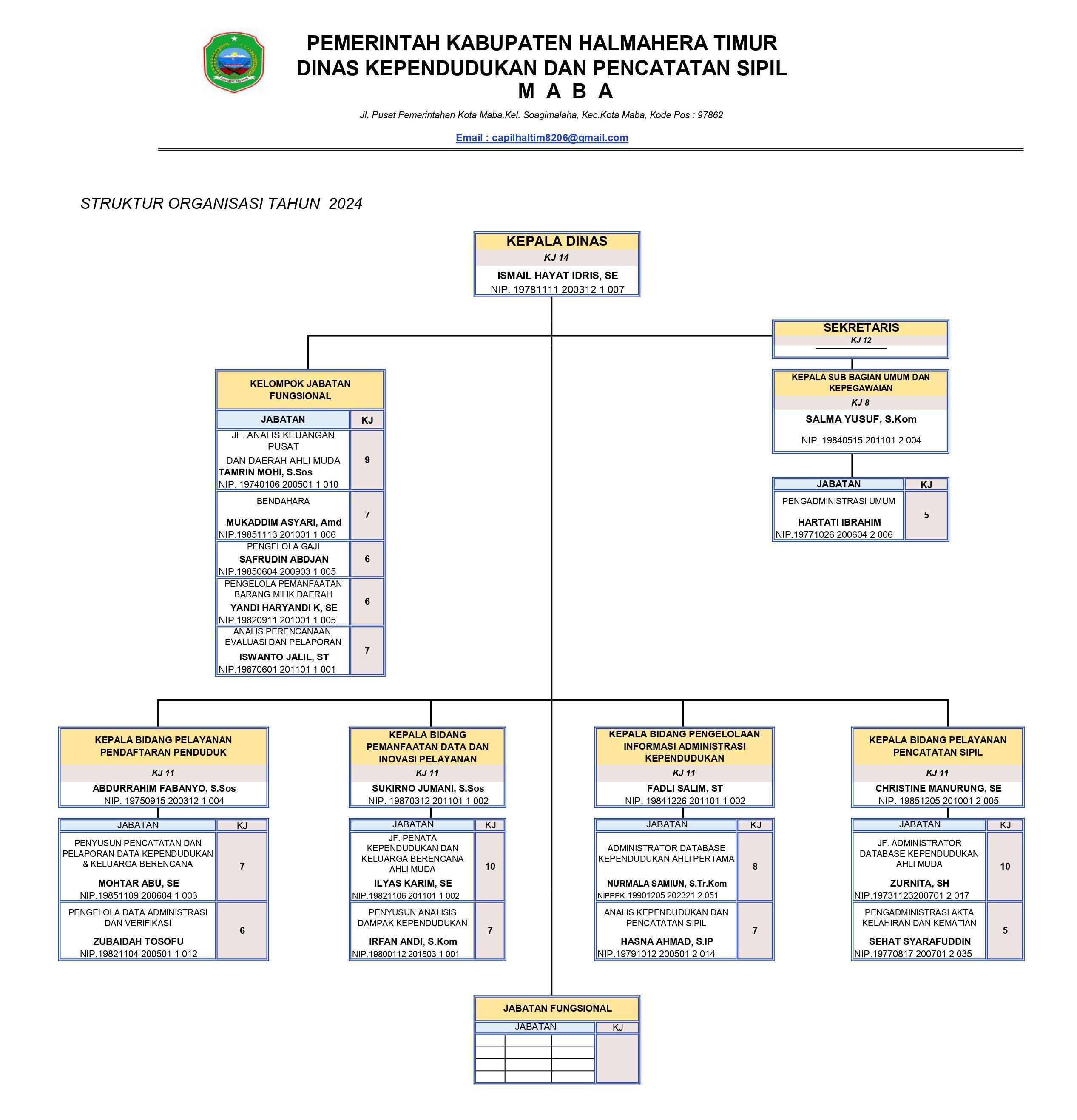 Struktur Organisasi Dukcapil Haltimkab